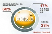 河北環(huán)保廳廳長(zhǎng):2020年P(guān)M2.5降幅要超40%