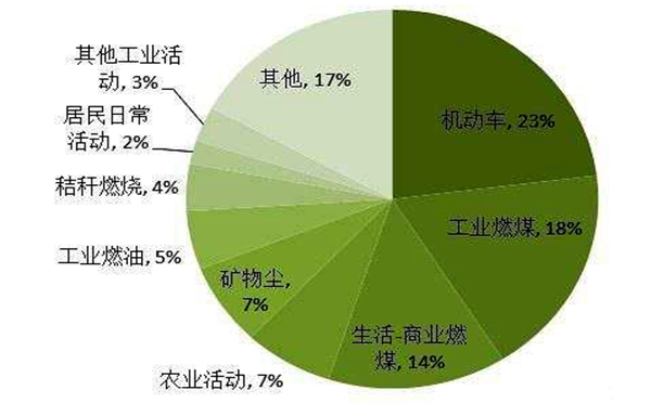 霧霾形成的原因