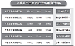 河北省統(tǒng)計(jì)局、省發(fā)改委、省環(huán)保廳及省委組織部近日首次聯(lián)合發(fā)布《2016年河北省生態(tài)文明建設(shè)年度評價(jià)結(jié)果公報(bào)》，對2016年河北省各市(含定州、辛集市)生態(tài)文明建設(shè)情況進(jìn)行年度評價(jià)。