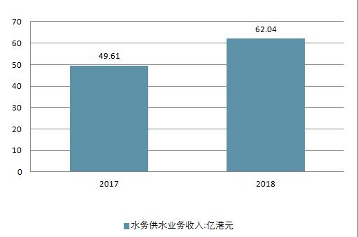 2018年中國水務行業(yè)現狀及未來行業(yè)發(fā)展前景分析預測