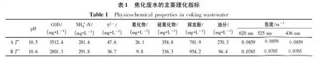 焦化廢水的有機(jī)污染物成分構(gòu)成與分析